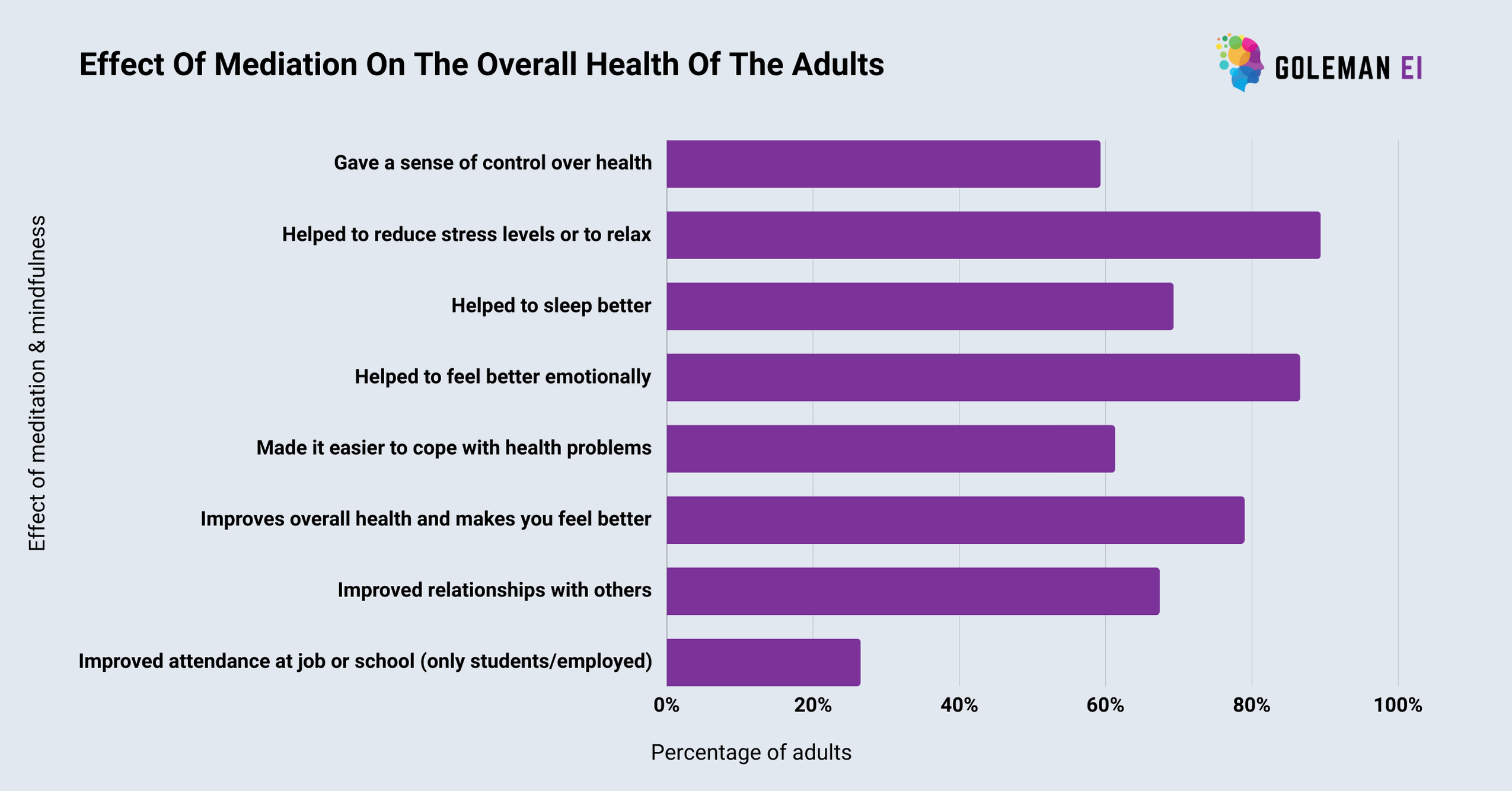 Effect Of Mediation On The Overall Health Of The Adults