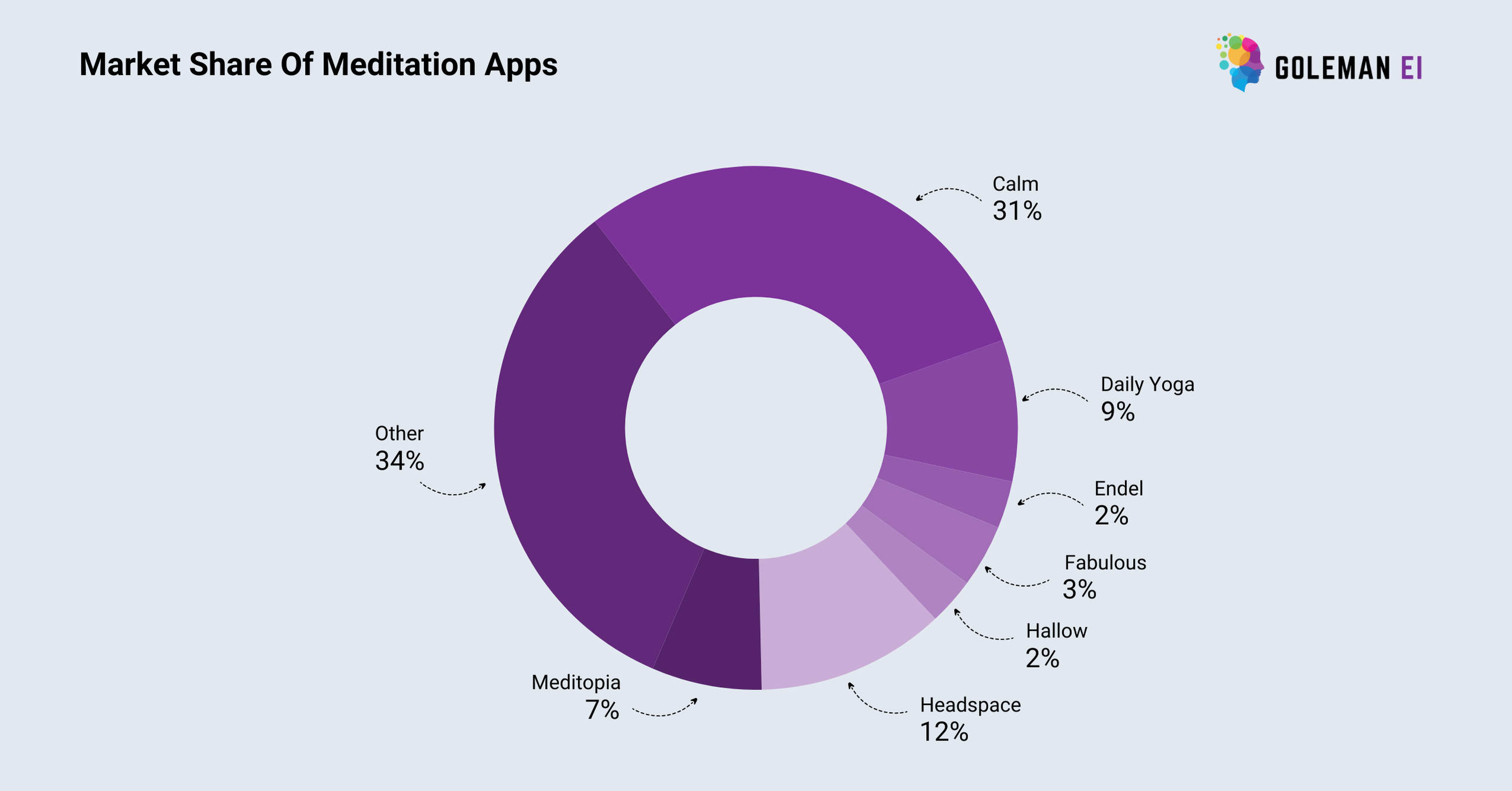 Market Share Of Meditation Apps