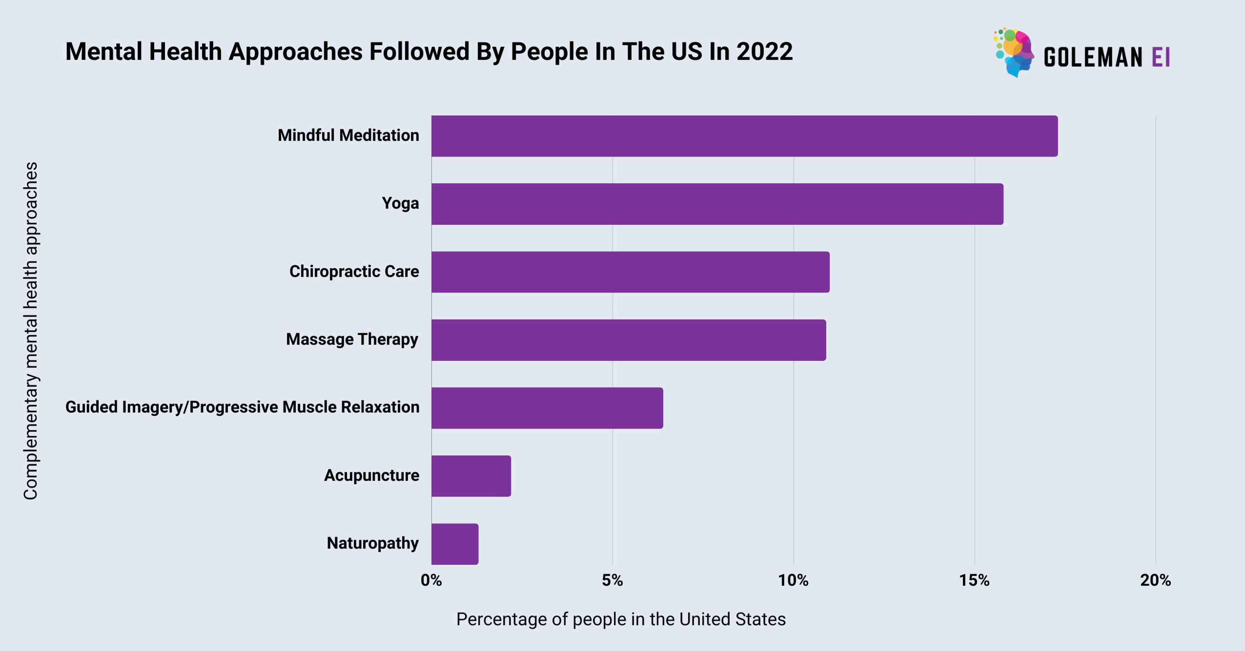 Mental Health Approaches Followed By People 