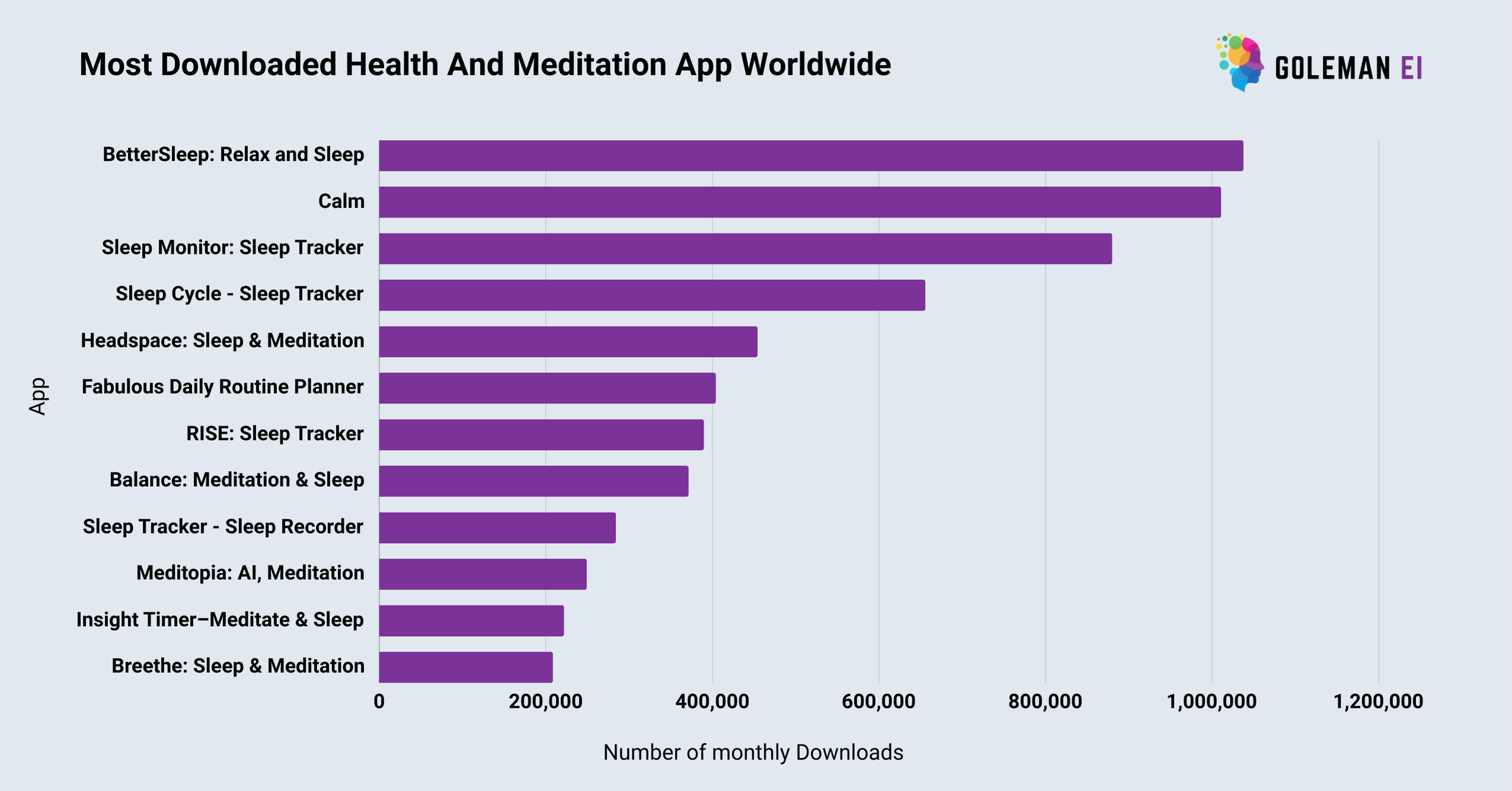 Most Downloaded Health And Meditation App Worldwide