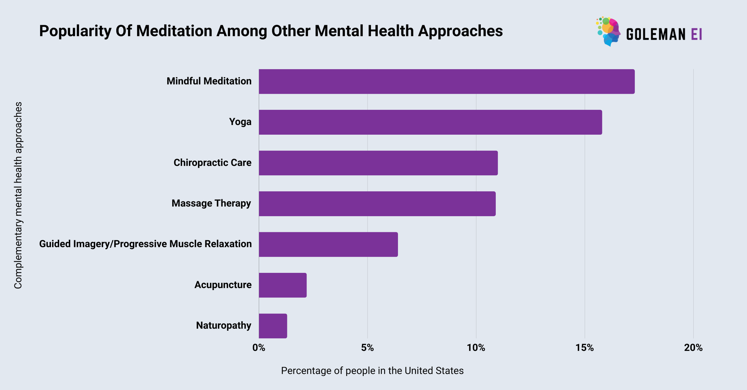 Popularity Of Meditation 