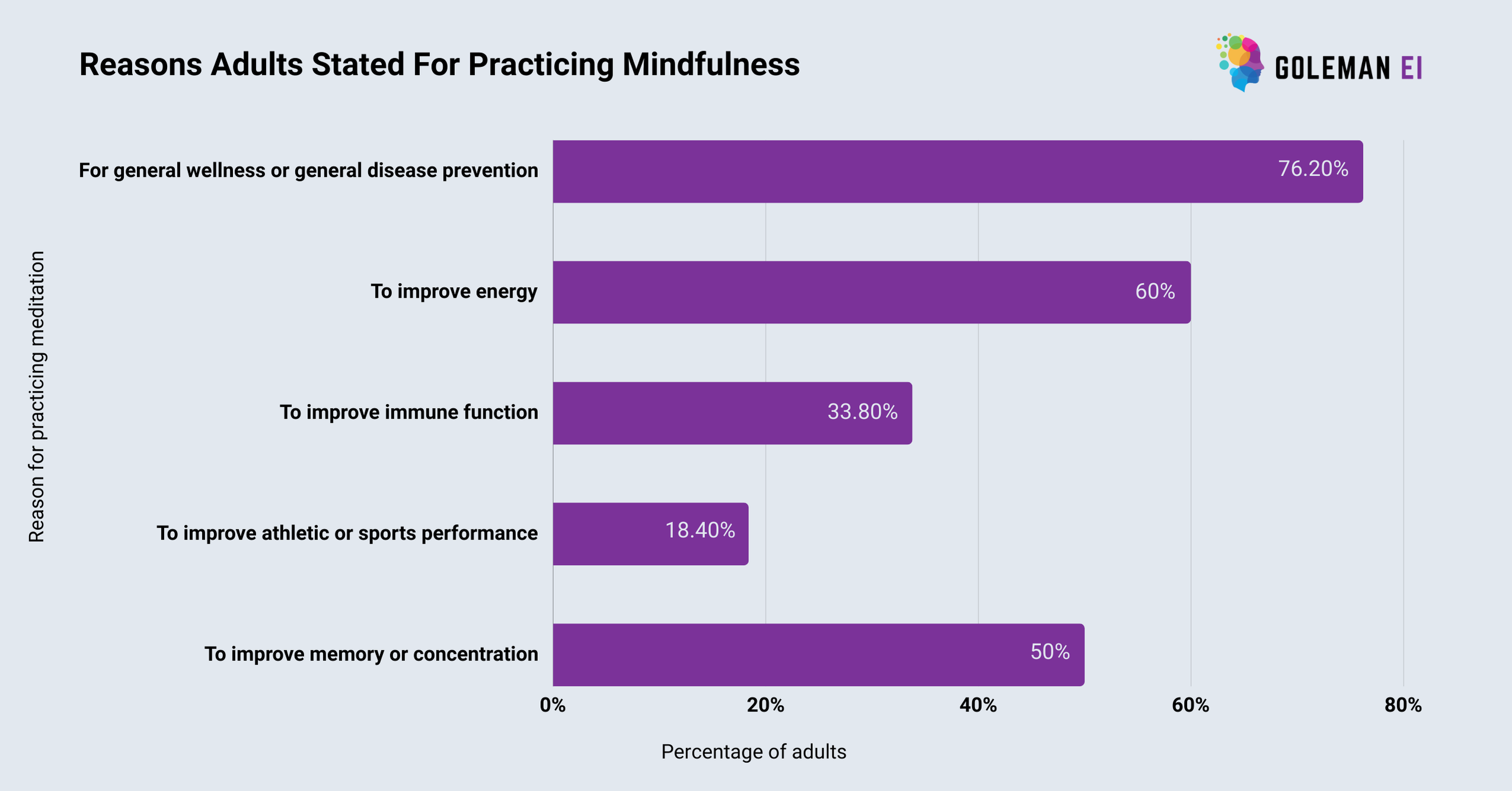 Reasons Adults Stated For Practicing Mindfulness